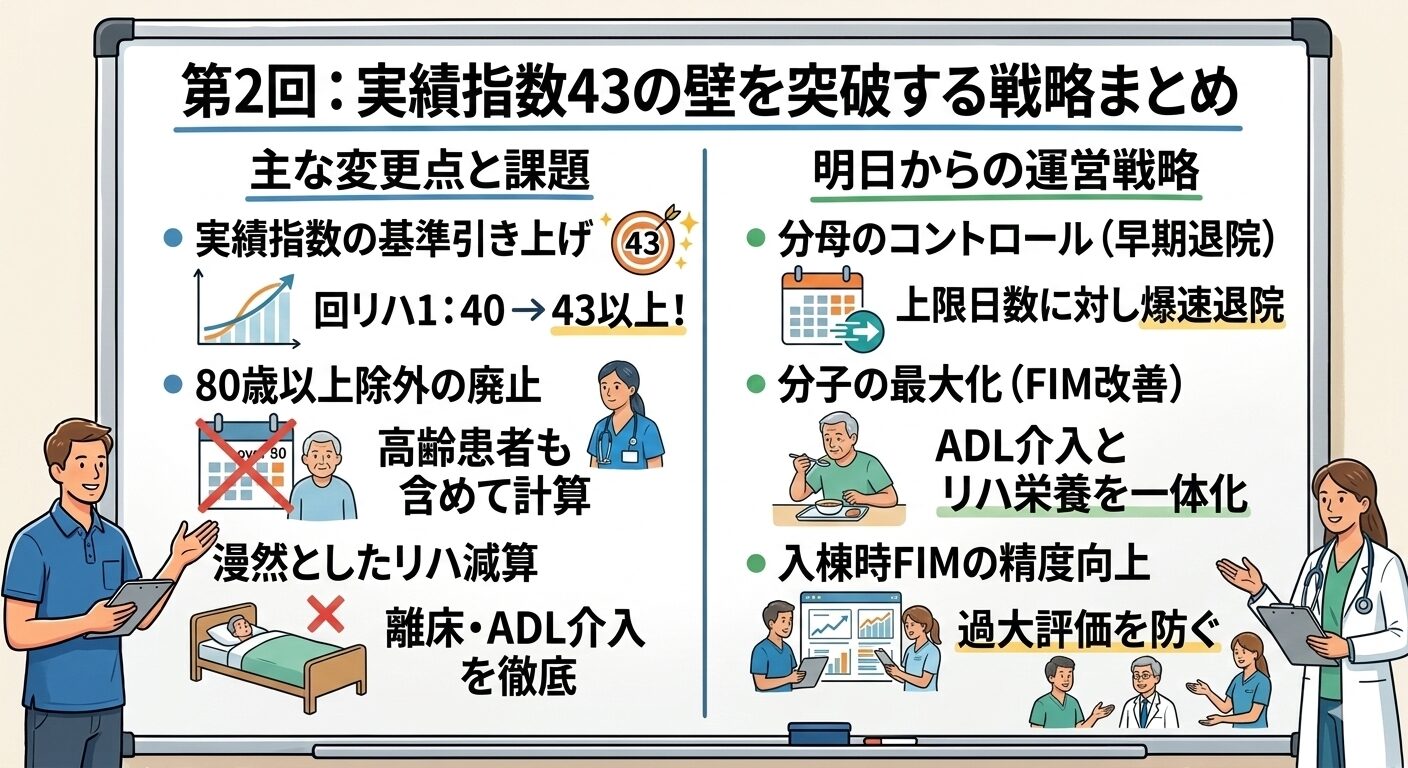 回復期リハビリテーション病棟　実績指数　43