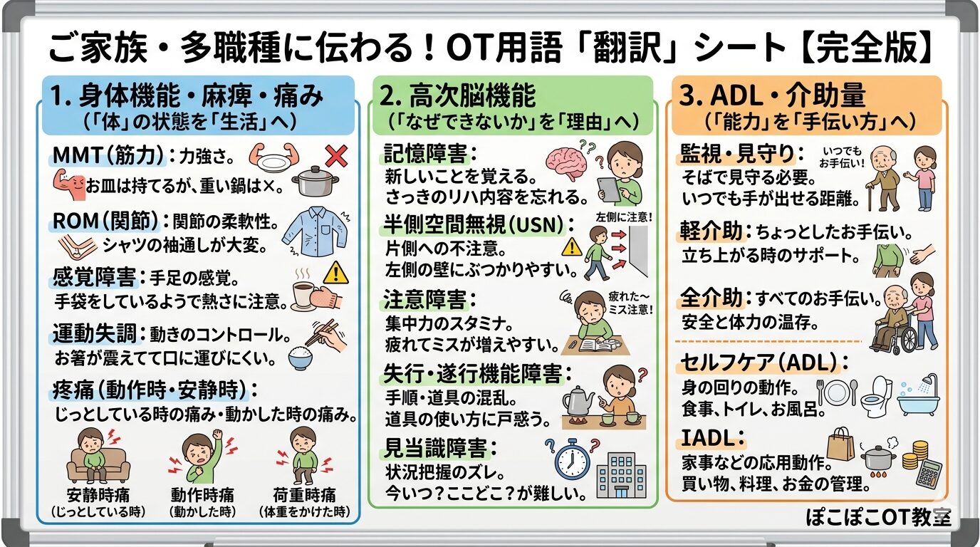 新人作業療法士　カンファレンス　言い換え　