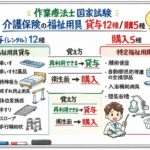 作業療法士　国家試験　介護保険　福祉用具