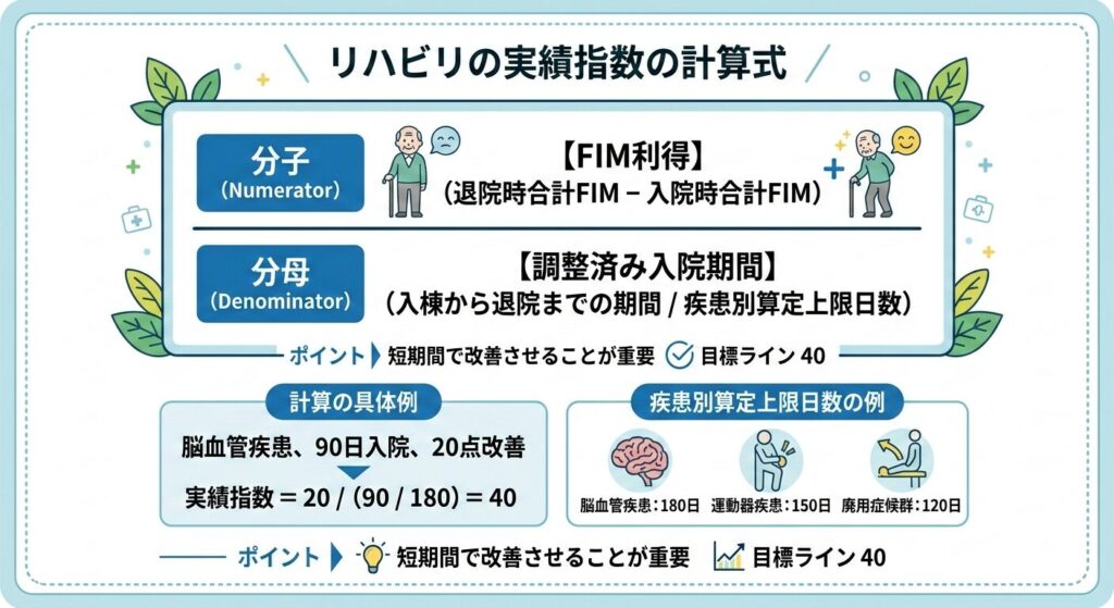 リハビリ実績指数計算式