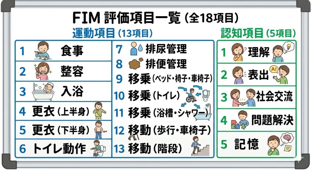 FIM 評価項目 一覧