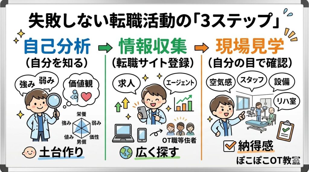 転職活動3ステップ