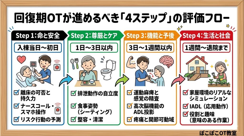 回復期OT 初期評価 4ステップ