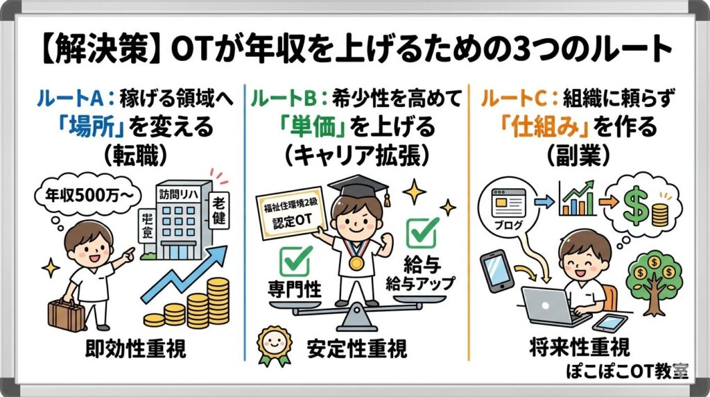 作業療法士年収アップ