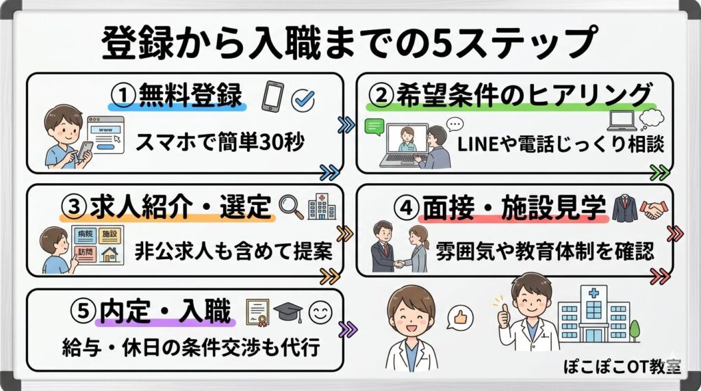 登録から入職までの5ステップ