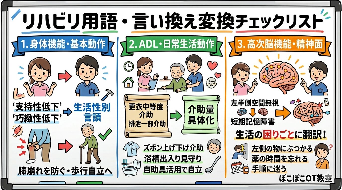 リハビリ　用語　言い換え