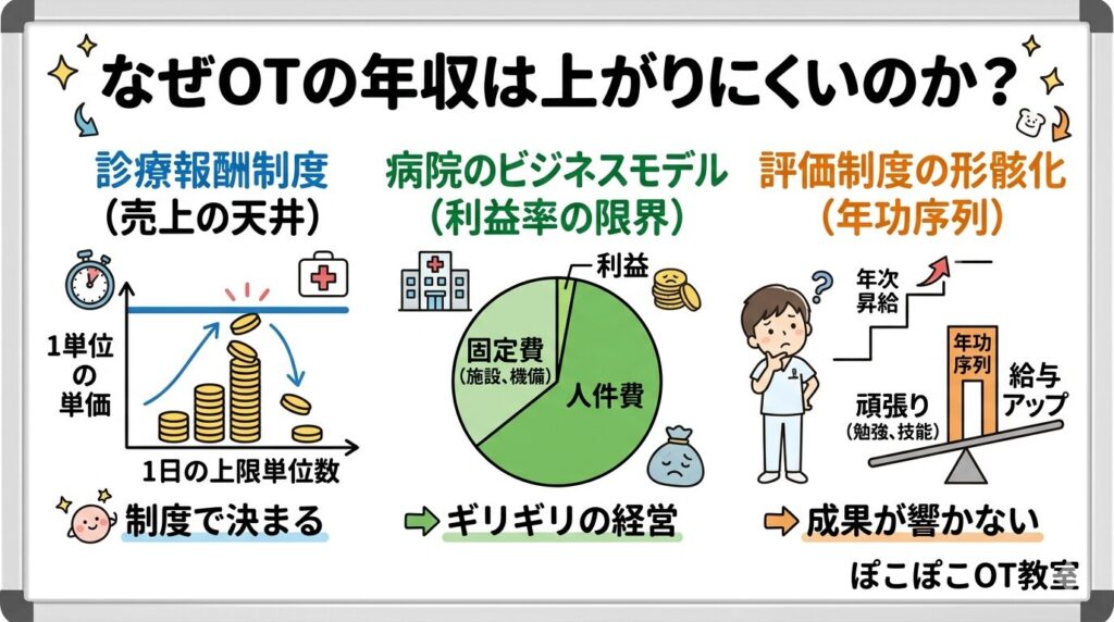 作業療法士年収3つの壁